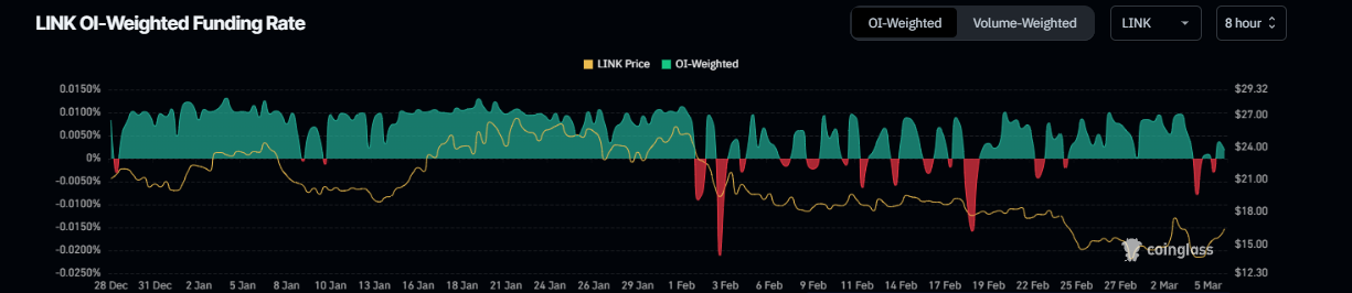 LINK OI-Weighted Funding Rate chart. Source: Coinglass