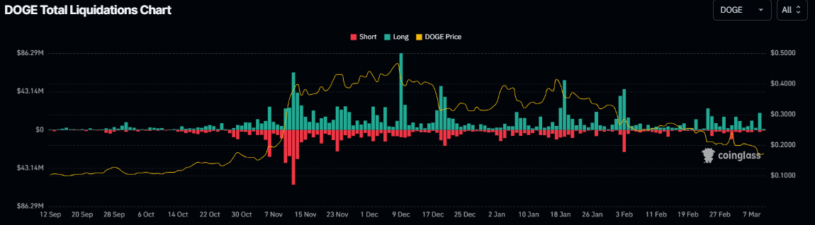 Gráfico total de liquidaciones de DOGE. Fuente: Coinglass