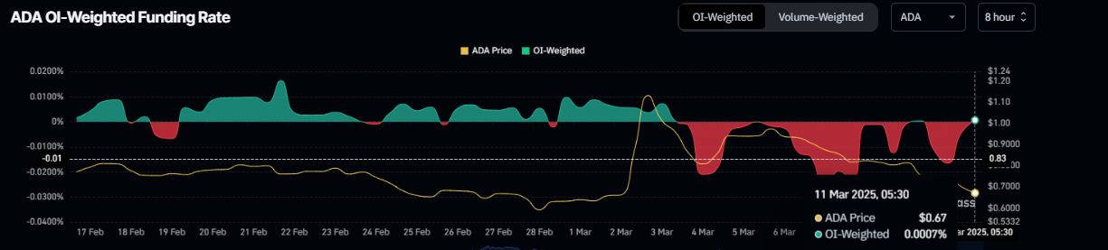 Gráfico de la Tasa de Financiación Ponderada por OI de Cardano. Fuente: Coinglass