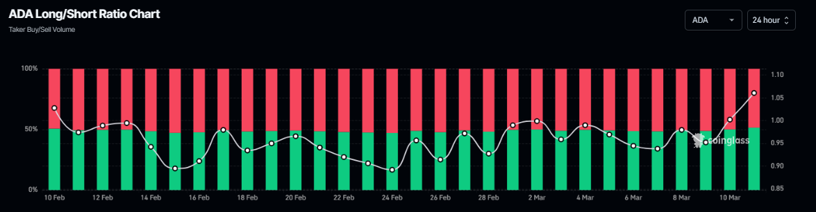 Gráfico de la relación larga-corta de ADA. Fuente: Coinglass