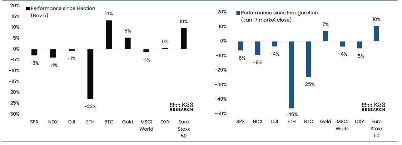 Major asset returns: Since election vs. inauguration chart. Source: K33 Research