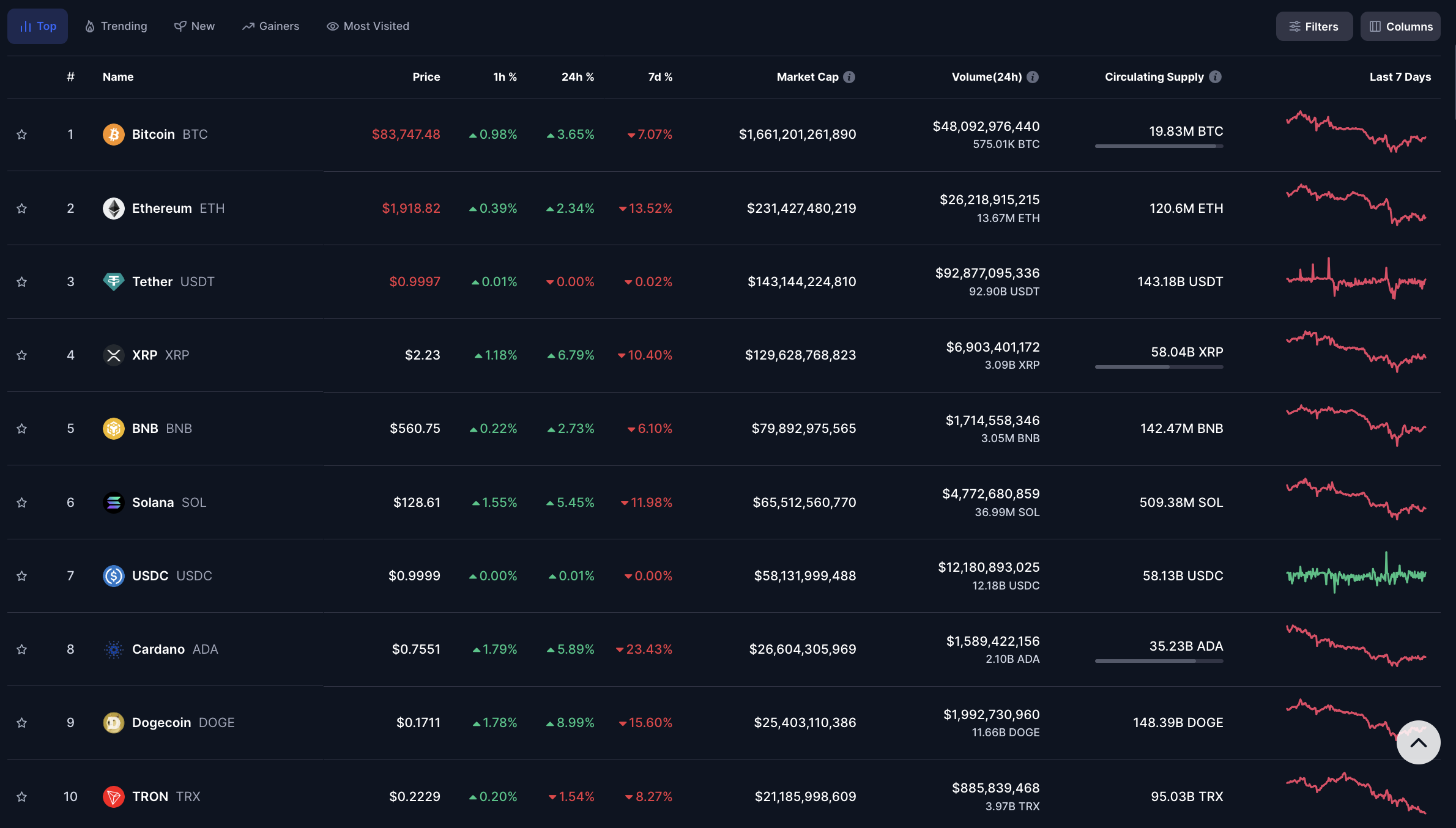 Kripto Piyasa Performansı – 12 Mart | Kaynak: CoinGecko