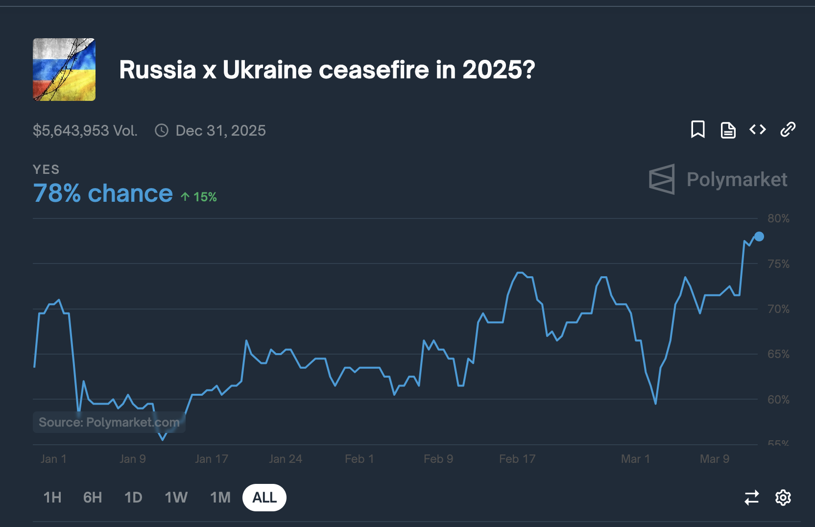 Las probabilidades de alto el fuego entre Rusia y Ucrania aumentaron al 77%, 12 de marzo | Fuente: Polymarket