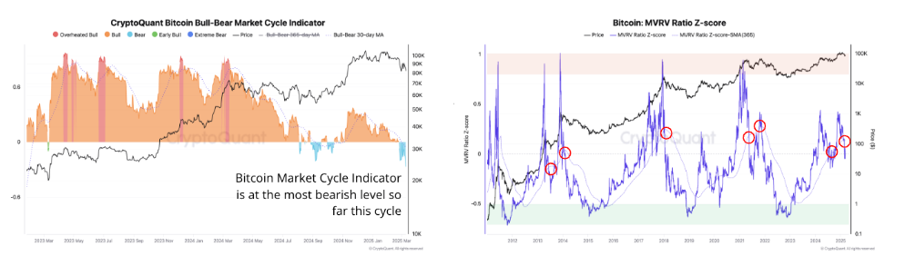 Bitcoin Bull-Bear Market Cycle Indicator (Left) chart.  Bitcoin MVRV Ratio Z-score (Right) chart. Source: CryptoQuant