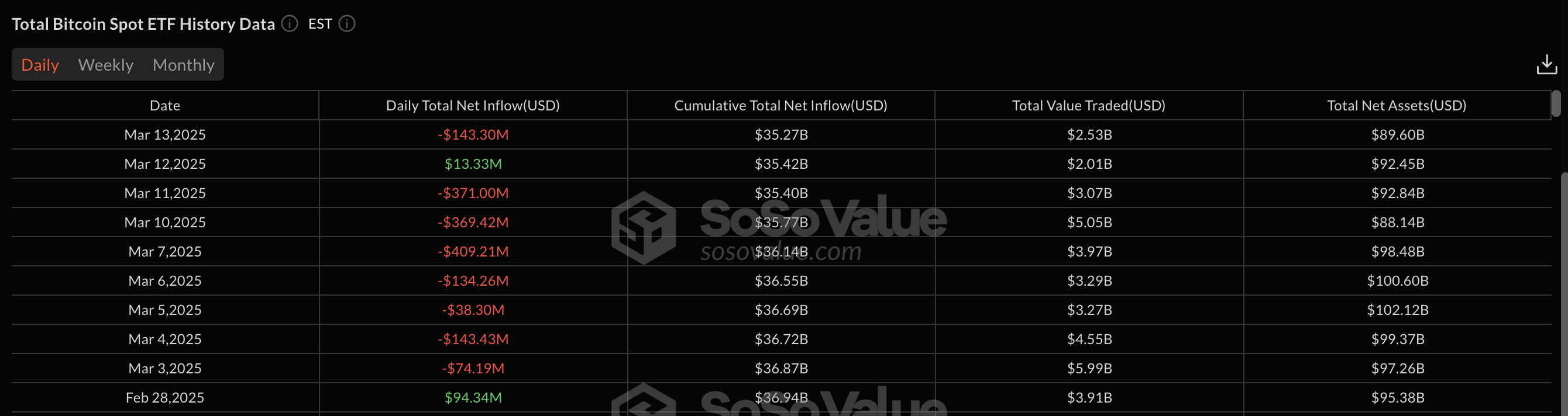 Dòng tiền ETF Bitcoin | Tháng 3 năm 2025 | Nguồn: SosoValue