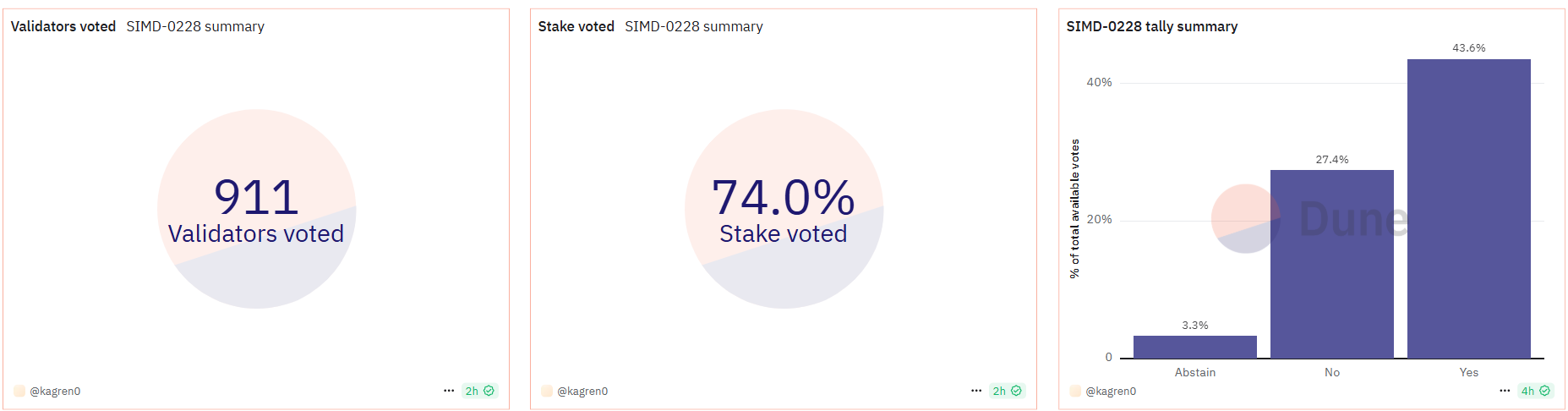 Estado de la votación SIMD-228