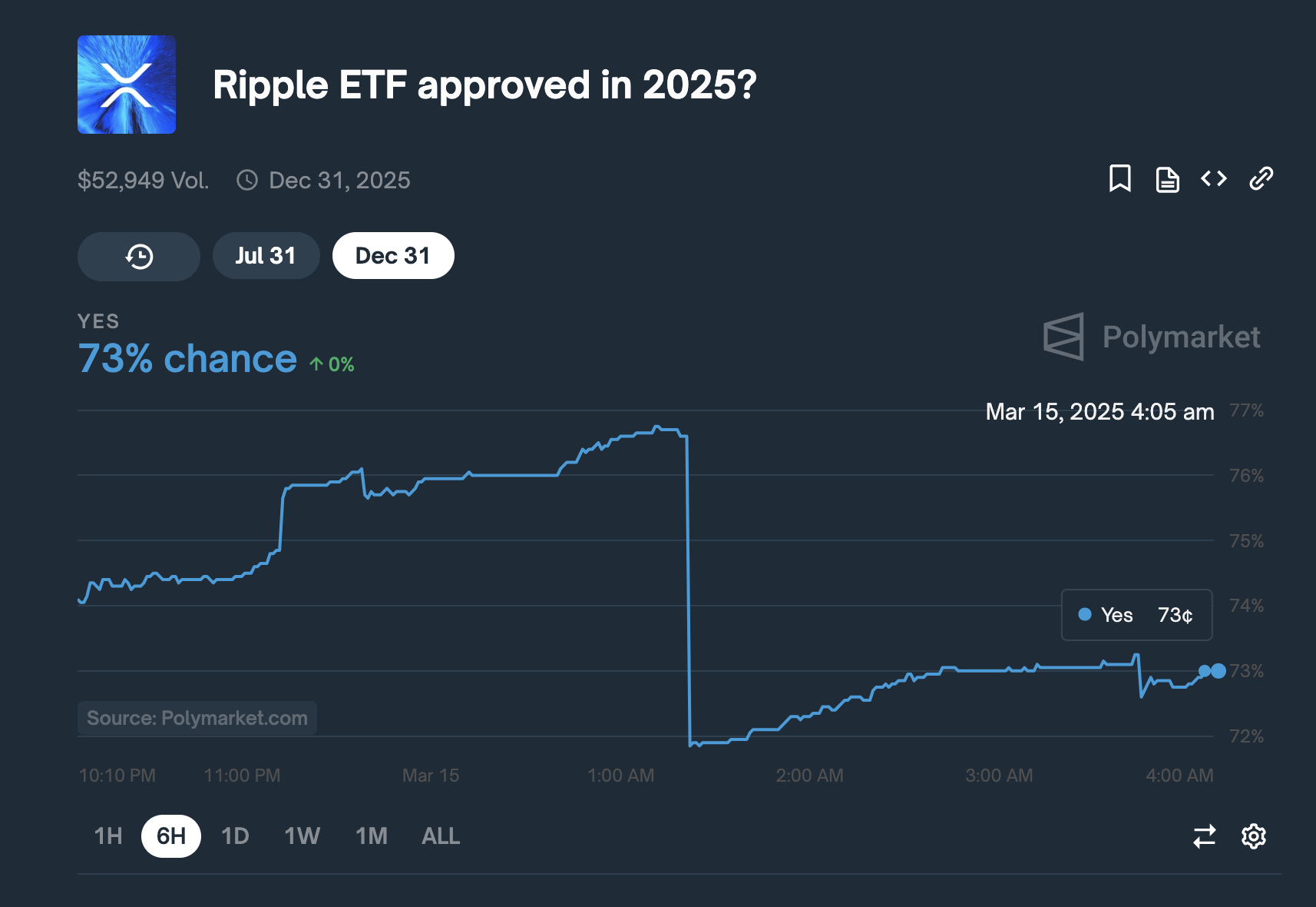 Tỷ lệ chấp thuận ETF XRP, ngày 15 tháng 3 năm 2025 | Nguồn: Polymarket