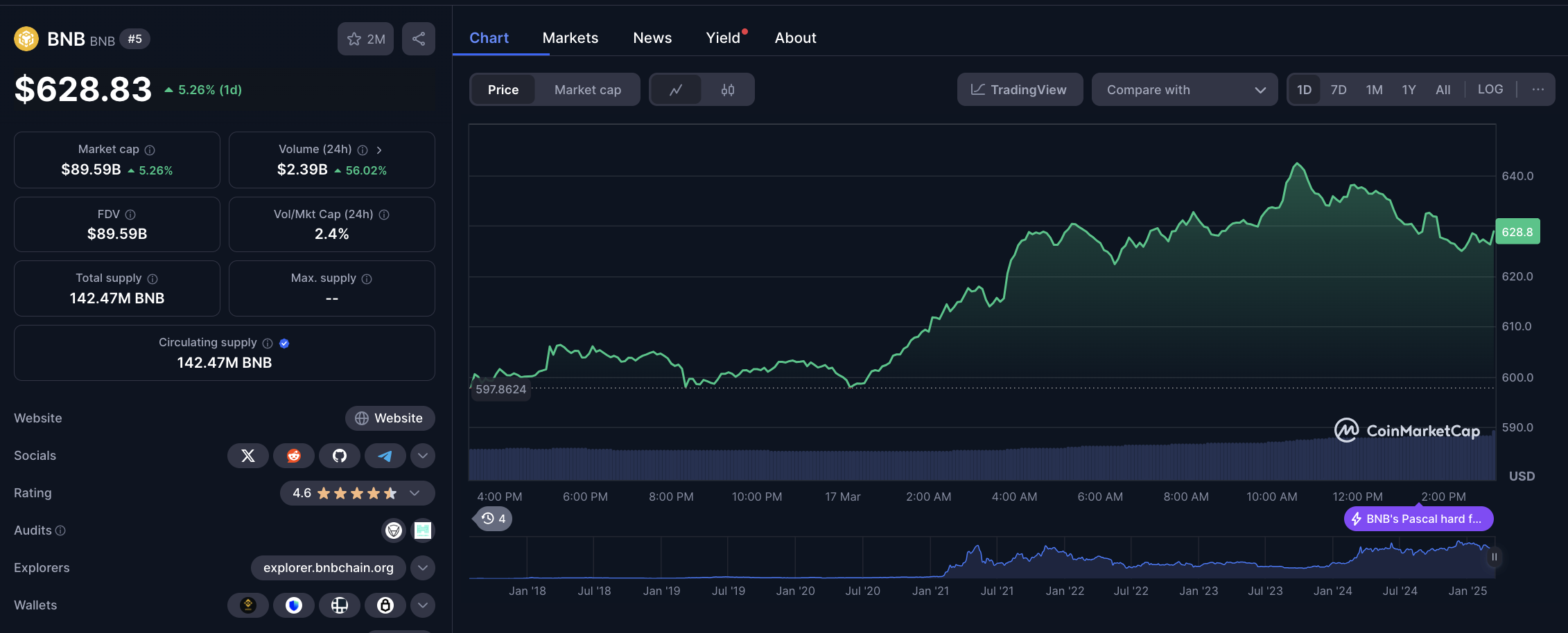 Biến động giá BNB, ngày 17 tháng 3 | CoinMarketCap