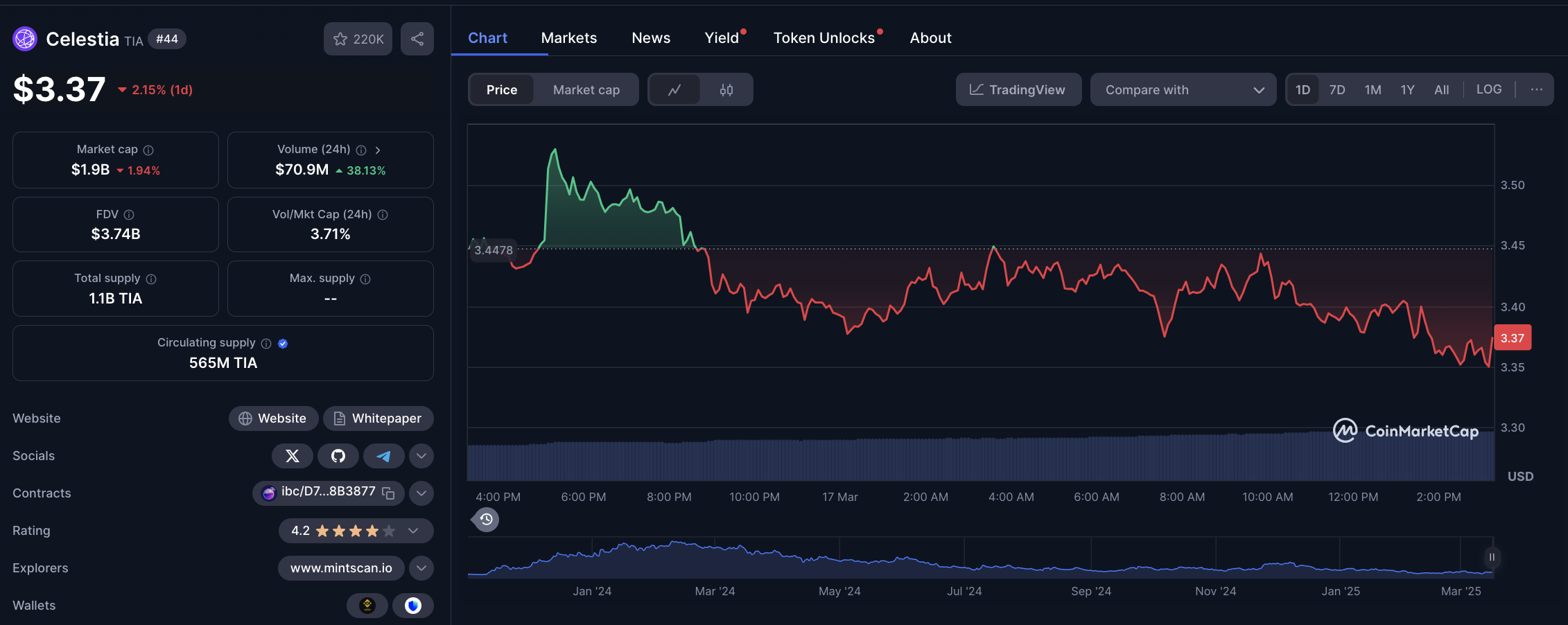 Hành động giá Celestia (TIA), ngày 17 tháng 3 | CoinmarketCap