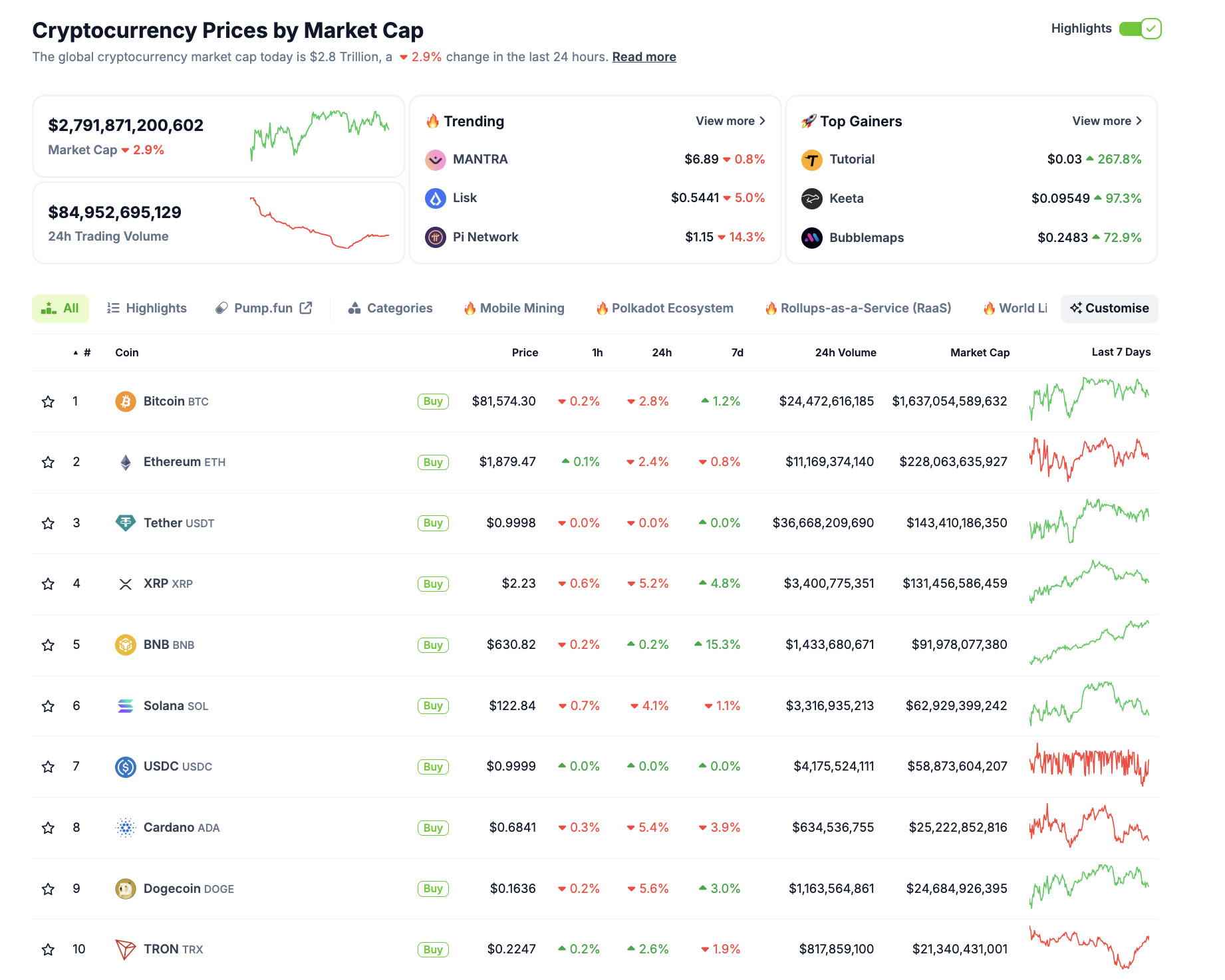 加密市場表現，2025年3月18日 | 來源：CoinmarketCap 