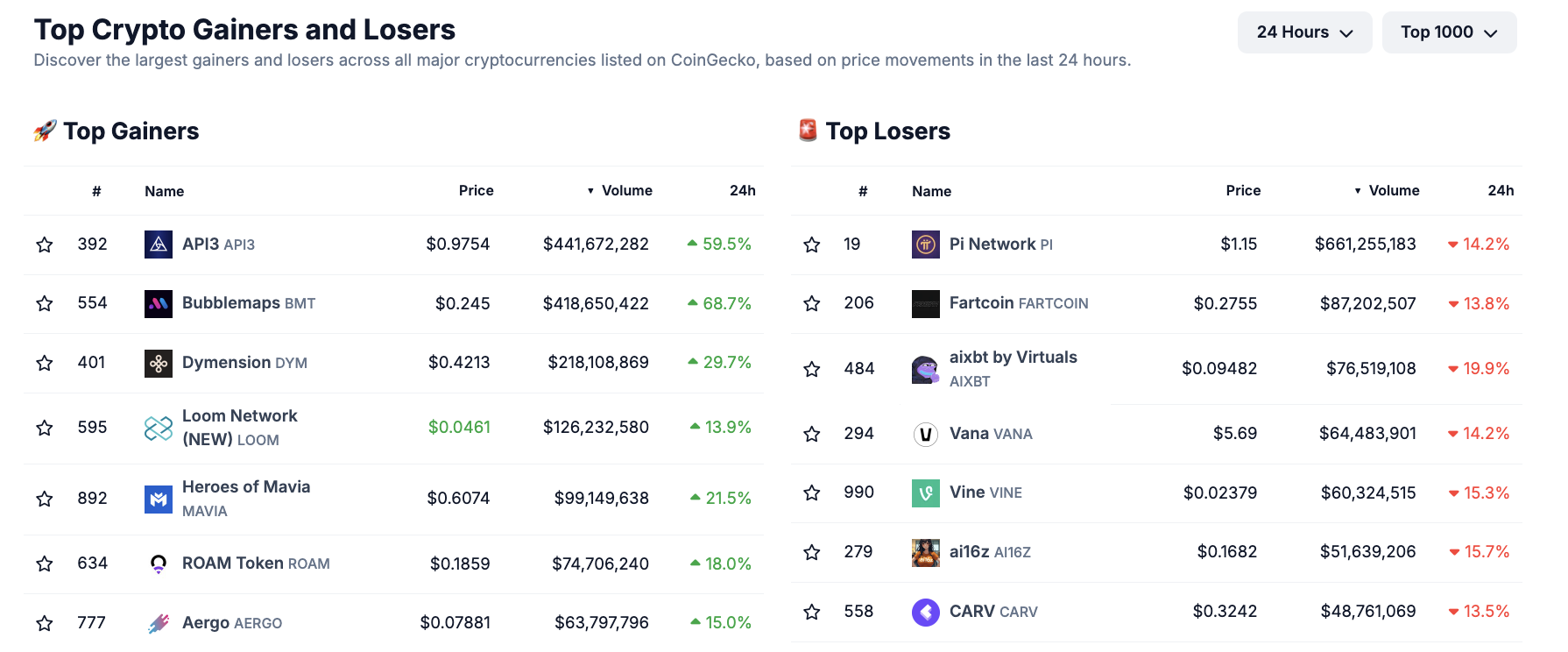 Gainers vs. Losers 