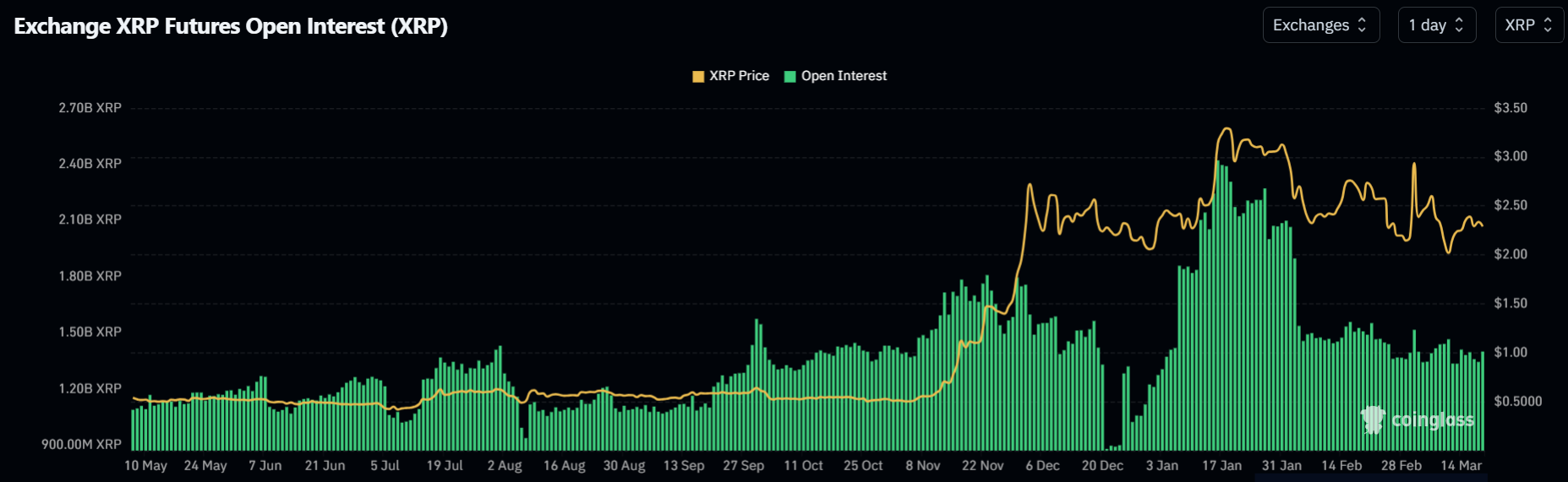 Открытый интерес по XRP. Источник: Coinglass