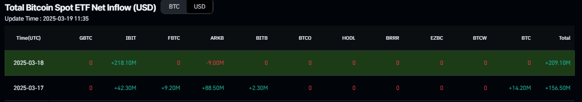 Gráfico de entrada neta total del ETF de Bitcoin al contado. Fuente: Coinglass