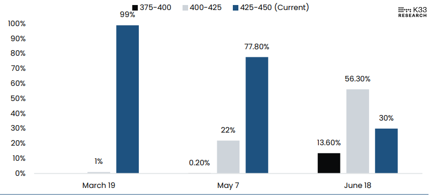 Target rate probabilities for upcoming FOMC meetings chart. Source: K33 Research