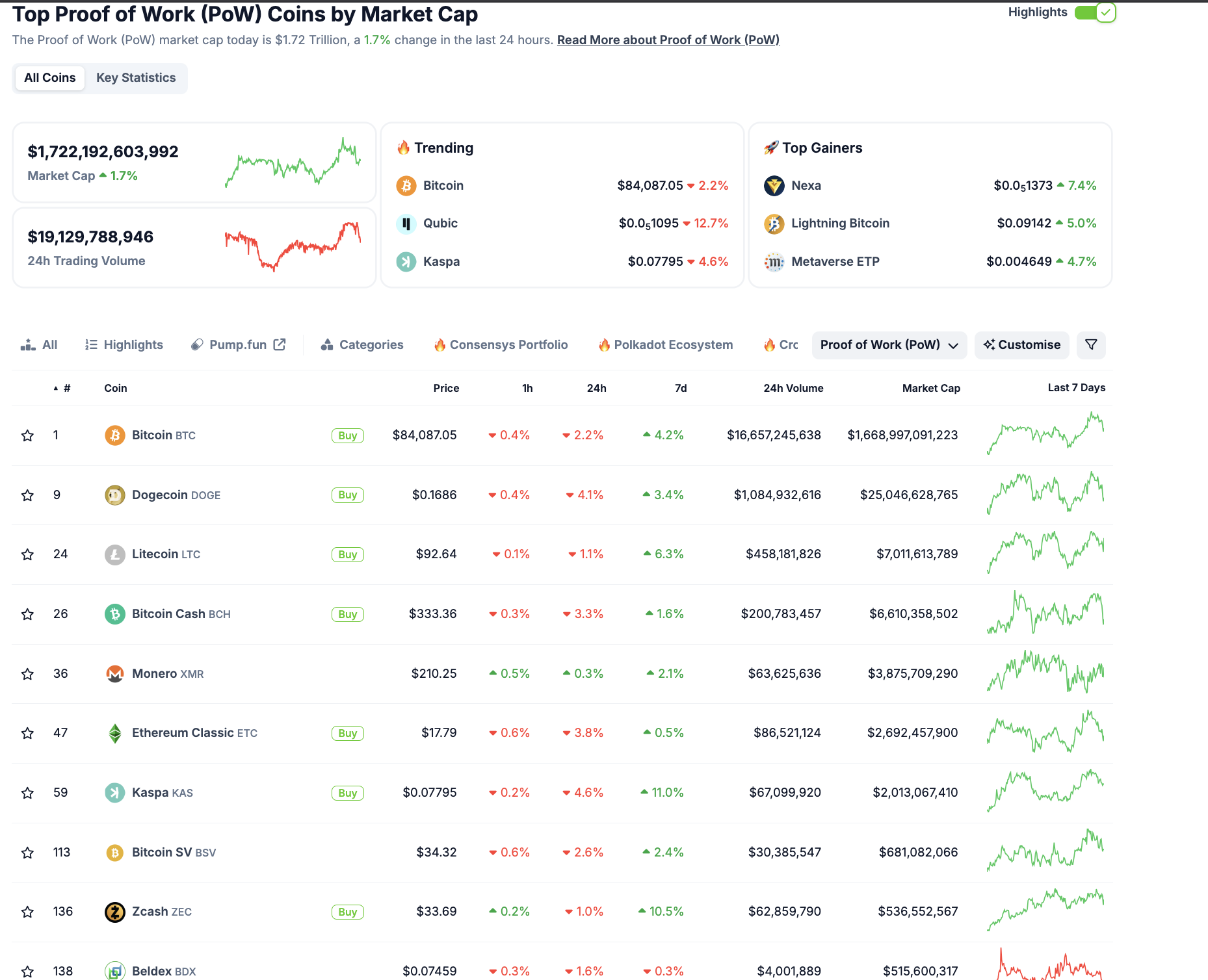 工作量證明行業表現，2025年3月20日 | 來源：Coingecko