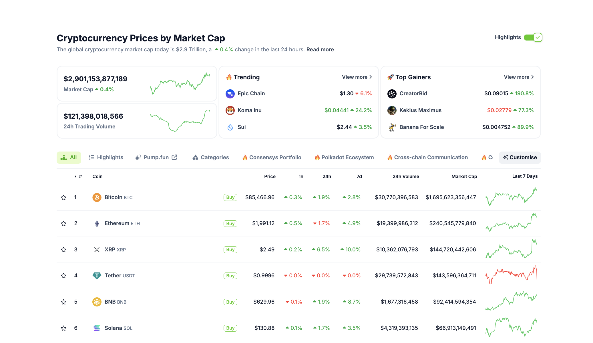 Desempeño del Mercado Cripto, 20 de marzo | Coingecko