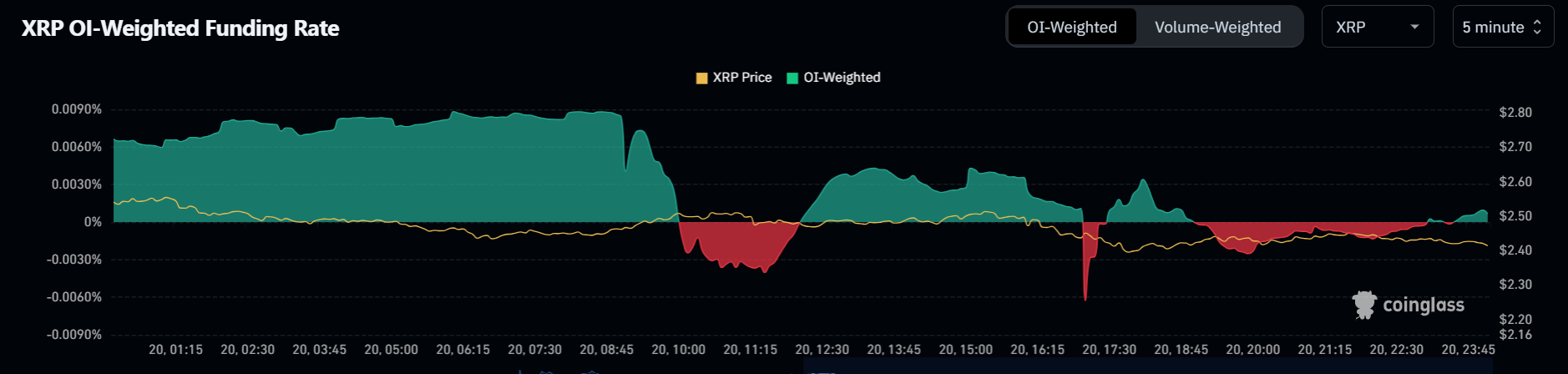 Ставки финансирования XRP. Источник: Coinglass