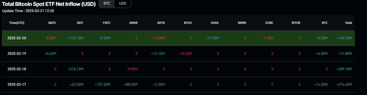 Biểu đồ dòng tiền ròng vào ETF giao ngay Bitcoin tổng thể. Nguồn: Coinglass