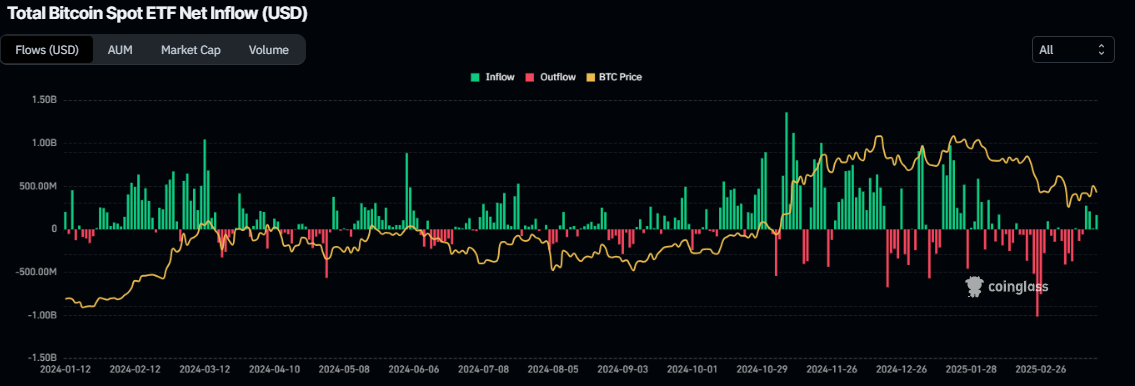 Biểu đồ dòng tiền ròng vào ETF giao ngay Bitcoin tổng thể. Nguồn: Coinglass