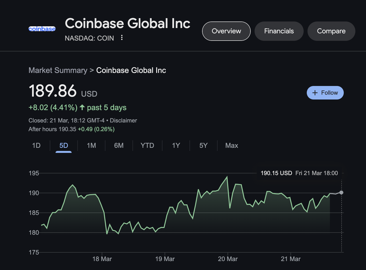 Coinbase (COIN) 股票價格在彭博社宣布 Deribit 交易後的表現 | 2025年3月21日