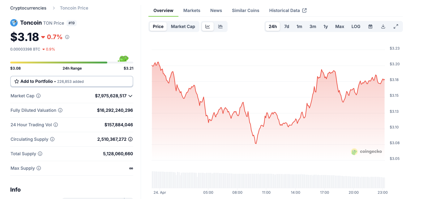 Biến động giá Toncoin | Nguồn: Coingecko
