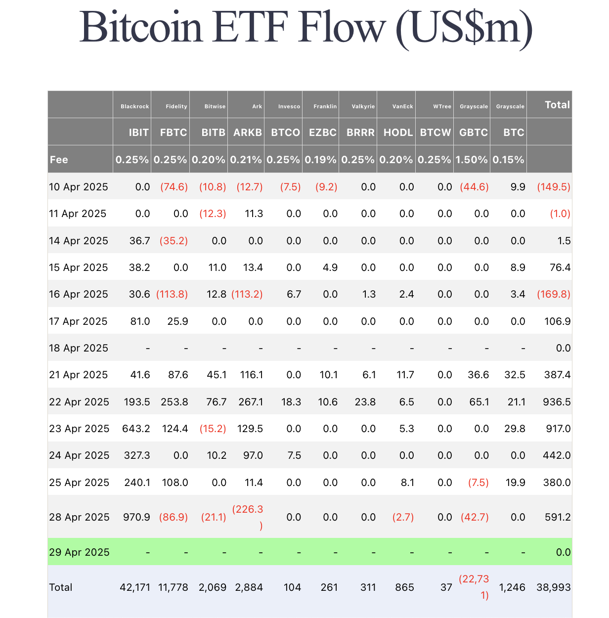 Bitcoin ETF Flows, April 29, 2025 | Source: Farside