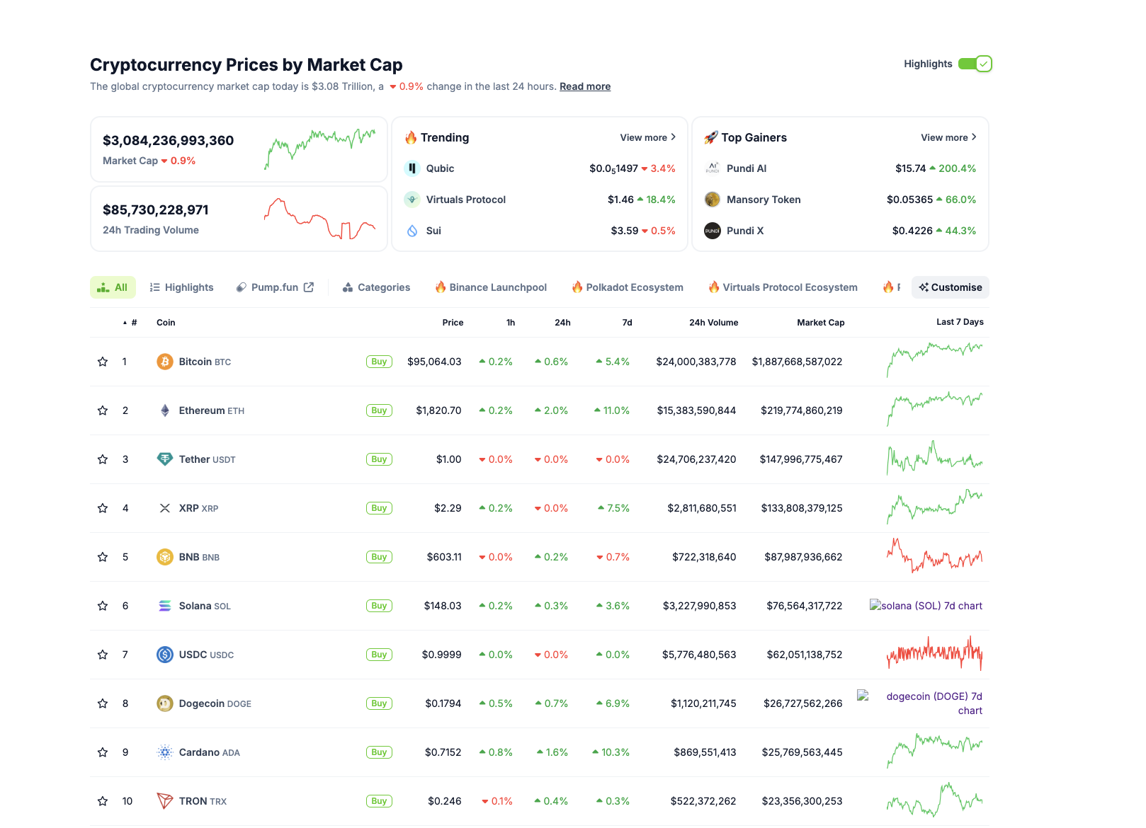 Crypto market performance, April 29 | Source: Coingecko