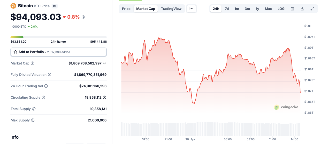 Acción del precio del Bitcoin (BTCUSD) | 30 de abril de 2025 | Coingecko