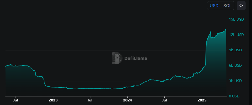 Gráfico de capitalización de mercado de stablecoins de Solana. Fuente: DefiLlama