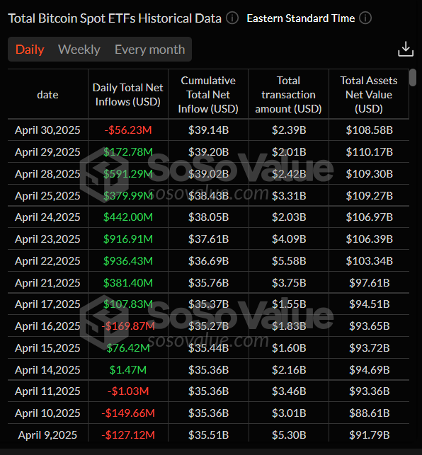Gráfico diario de ETFs de Bitcoin al contado. Fuente: SoSoValue