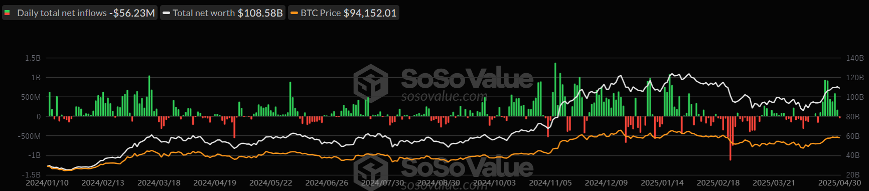 Gráfico diario de ETFs de Bitcoin al contado. Fuente: SoSoValue