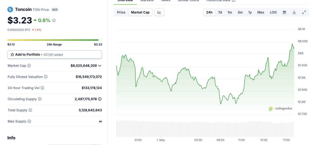 Acción del precio de Toncoin  (TON) | Fuente: Coingecko