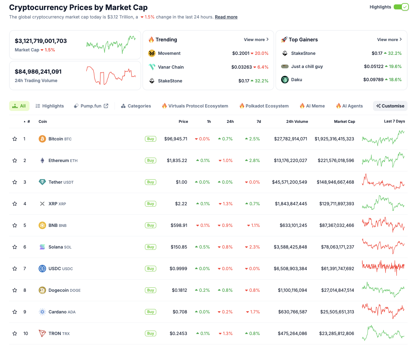 Desempeño de las 10 principales criptomonedas, 2 de mayo de 2025 | Fuente: Coingecko