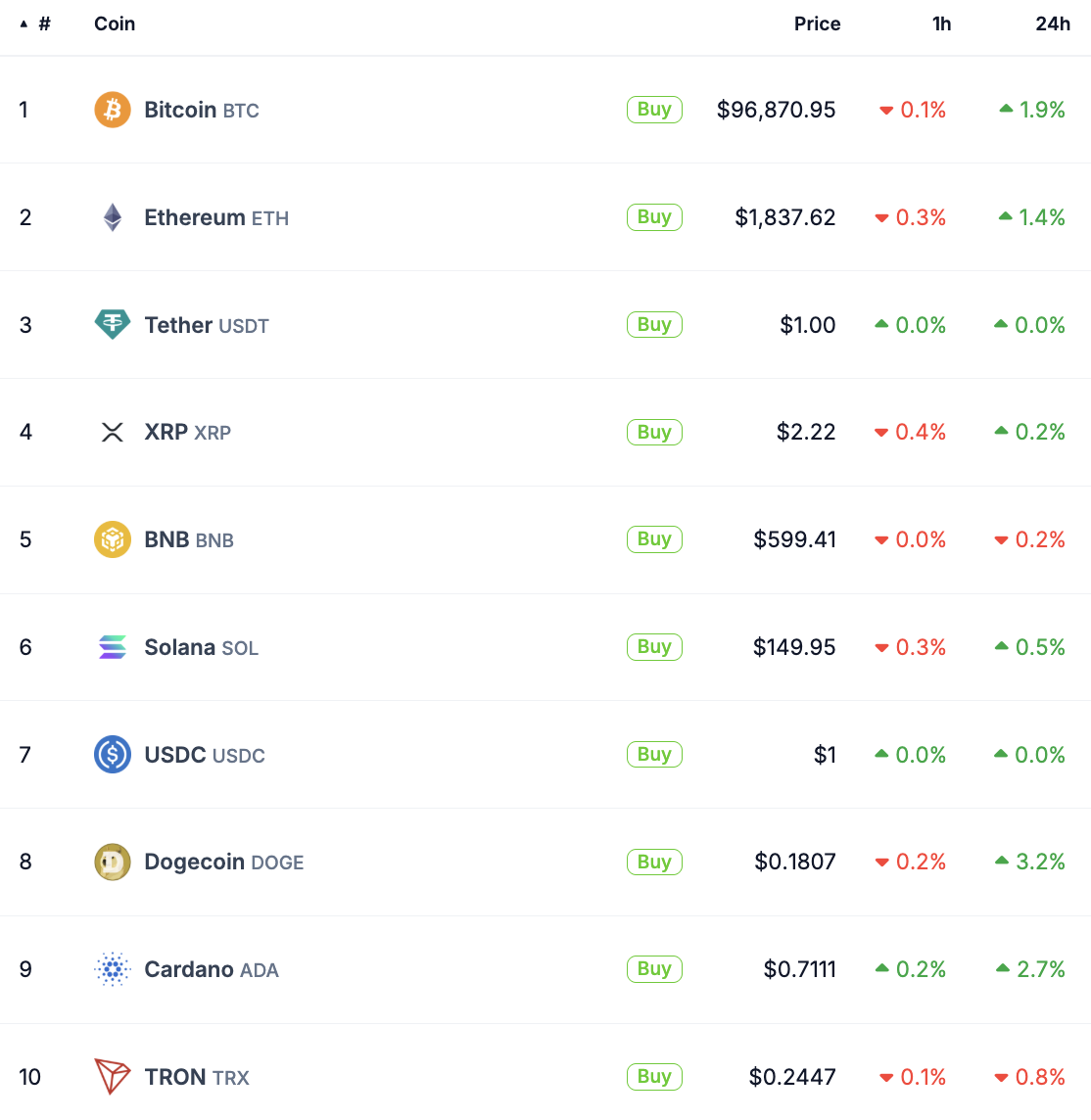 Top 10 criptomonedas