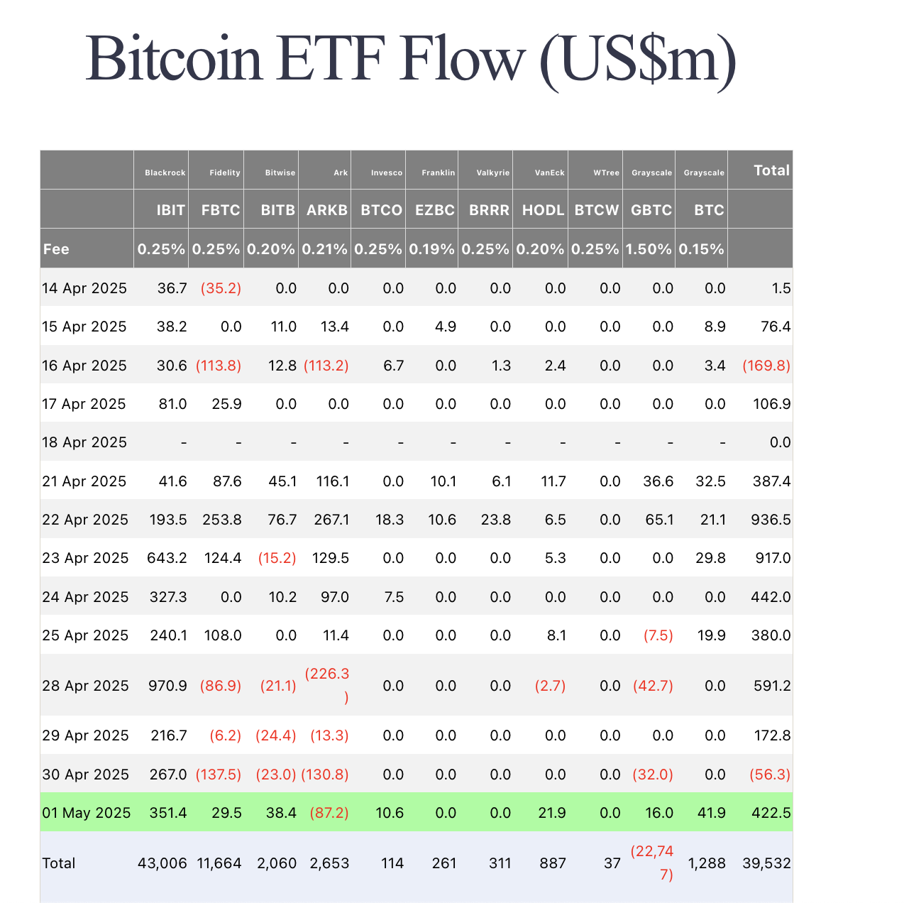Bitcoin ETF Akışları