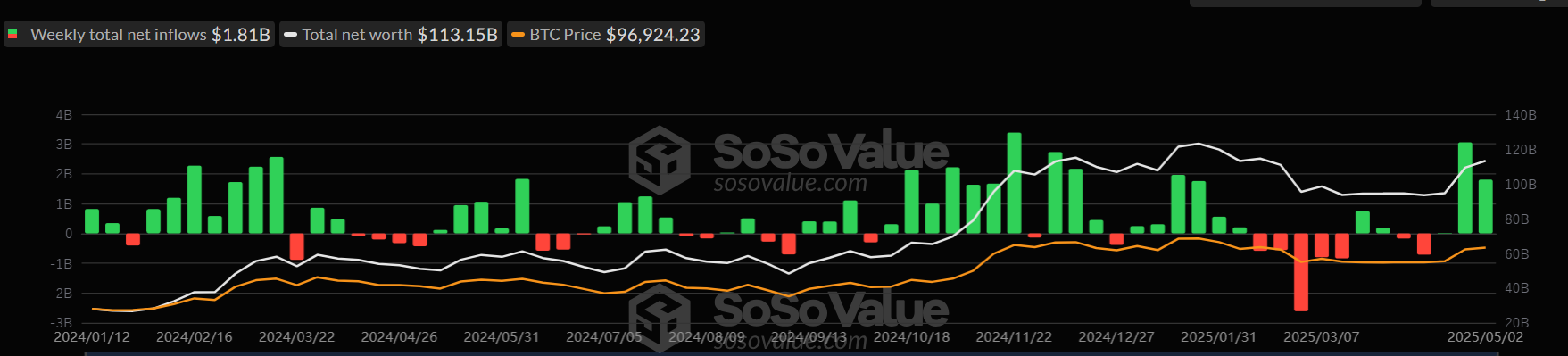 График общего притока спотовых биткоин-ETF за неделю. Источник: SoSoValue