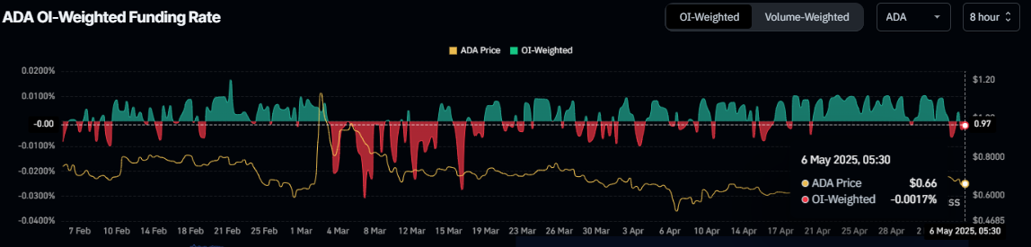 Cardano Funding rate chart. Source: Coinglass
