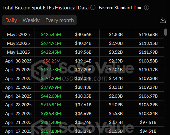 График ежедневных спотовых ETF на биткоин. Источник: SoSoValue