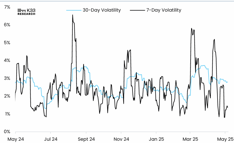 BTC/USD 7-day volatility chart. Source: K33 Research
