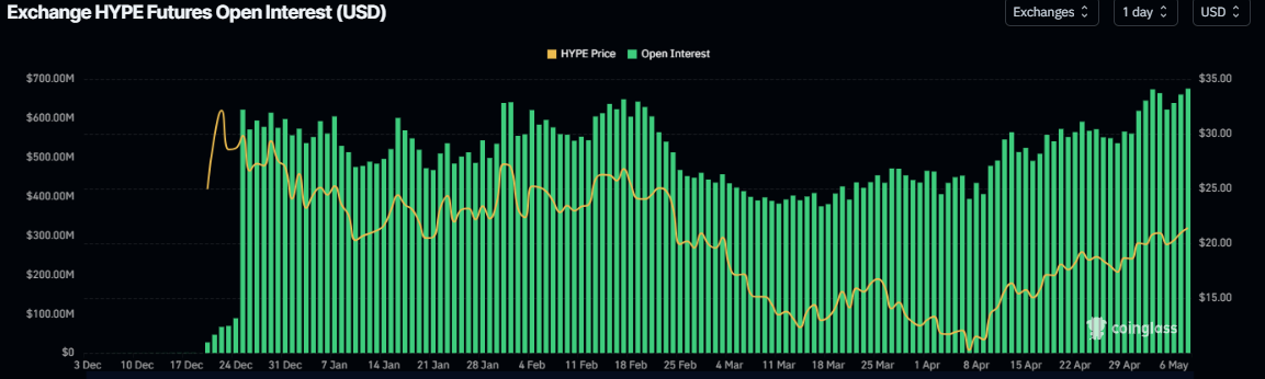 Gráfico de Interés Abierto de HYPE. Fuente: Coinglass