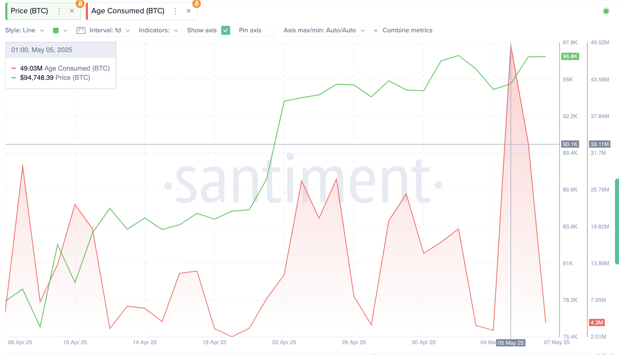 Edad Consumida del Bitcoin vs Precio del BTC, 7 de mayo de 2025 | Fuente Santiment 