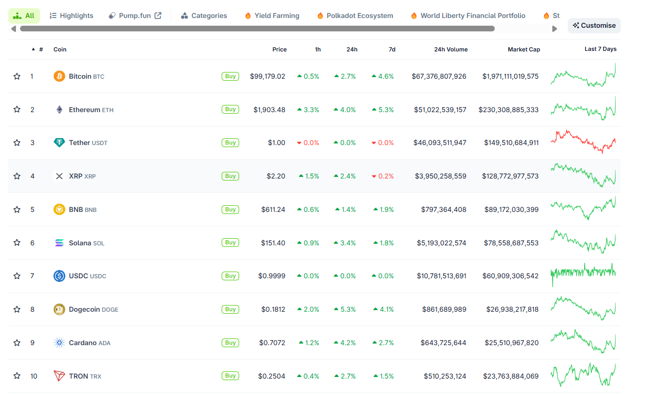 График топ-10 криптовалют. Источник: CoinGecko