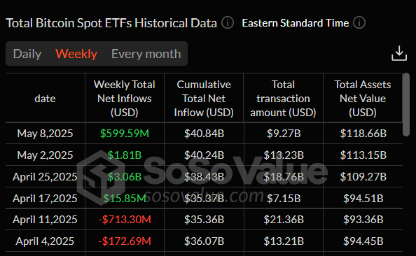 Biểu đồ tuần của Total Bitcoin Spot ETFs. Nguồn: SoSoValue