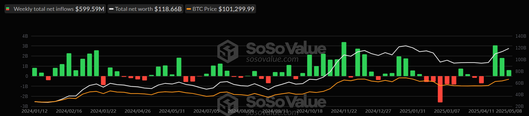 Biểu đồ tuần của Total Bitcoin Spot ETFs. Nguồn: SoSoValue
