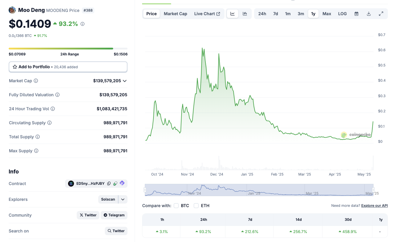 Acción del Precio de Moo Deng, 9 de mayo de 2025 | Coingecko