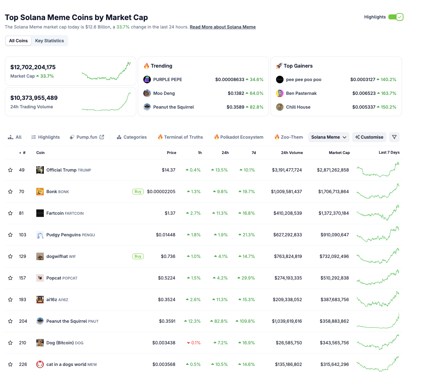 Desempeño del sector de memecoins de Solana | Fuente: Coingecko