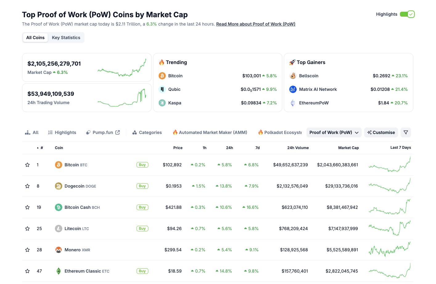 Rendimiento del Sector de Prueba de Trabajo, 9 de mayo de 2025 | Fuente: Coingecko