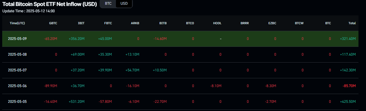 Dự báo giá Bitcoin: BTC tiến gần hơn đến mức cao nhất mọi thời đại khi thỏa thuận thương mại Mỹ-Trung thúc đẩy thị trường