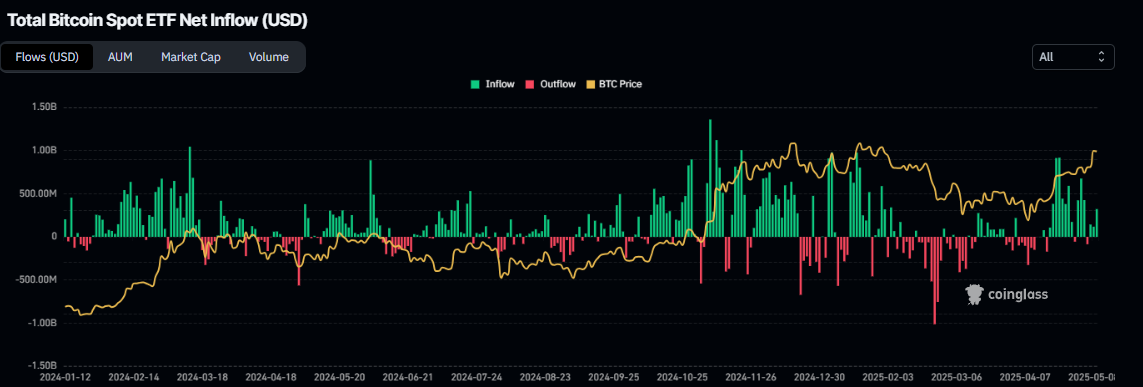 Dự báo giá Bitcoin: BTC tiến gần hơn đến mức cao nhất mọi thời đại khi thỏa thuận thương mại Mỹ-Trung thúc đẩy thị trường