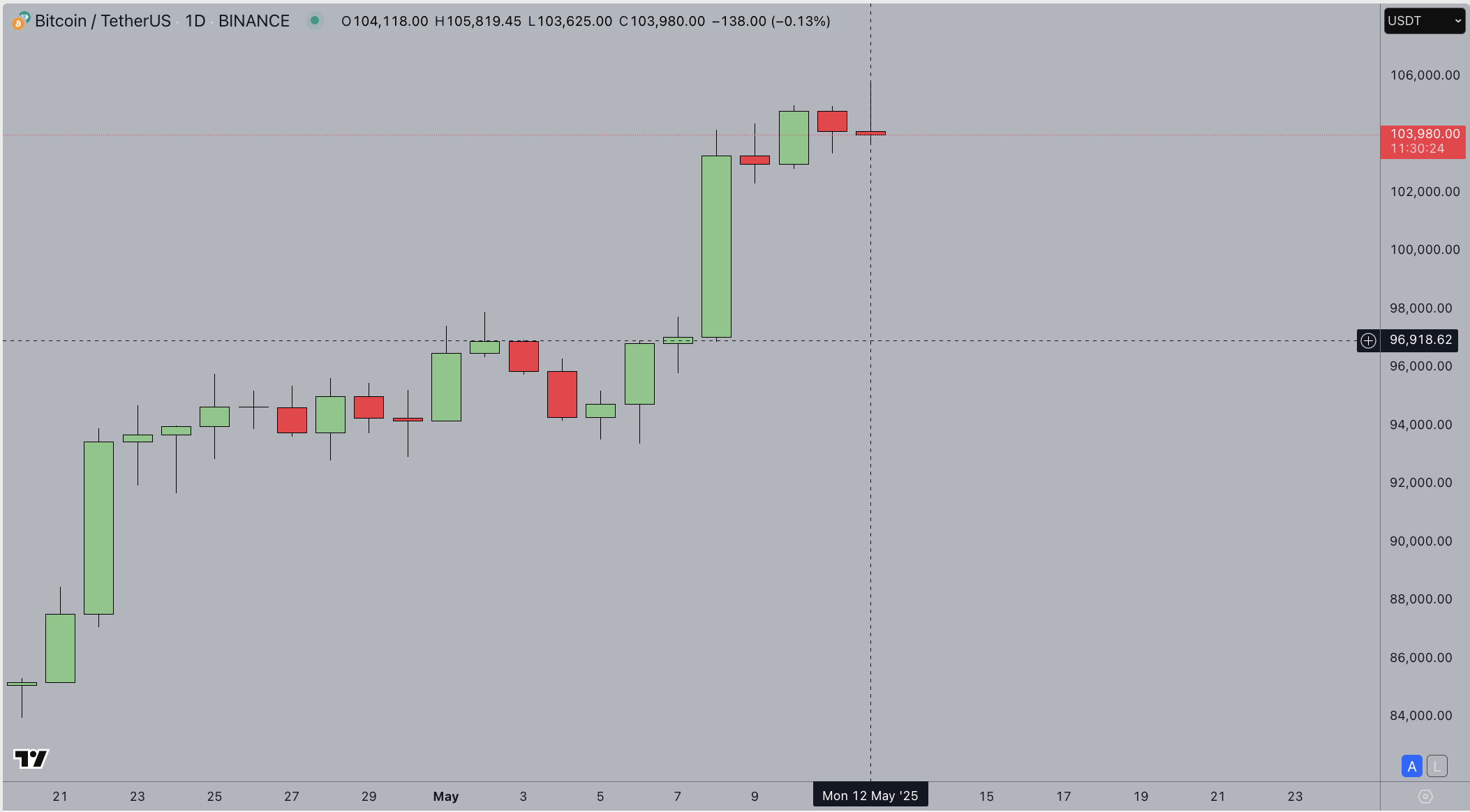 Biến động giá Bitcoin, ngày 12 tháng 5 năm 2025 | BTCUSDT (Binance)